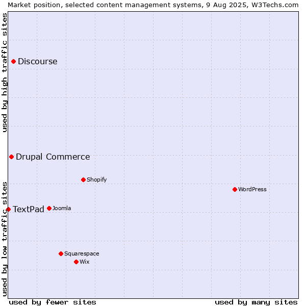 Market position of Discourse vs. Drupal Commerce vs. TextPad