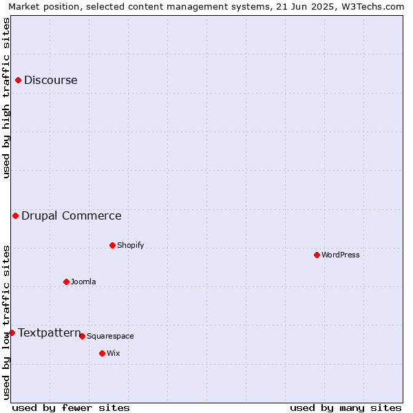 Market position of Discourse vs. Drupal Commerce vs. Textpattern