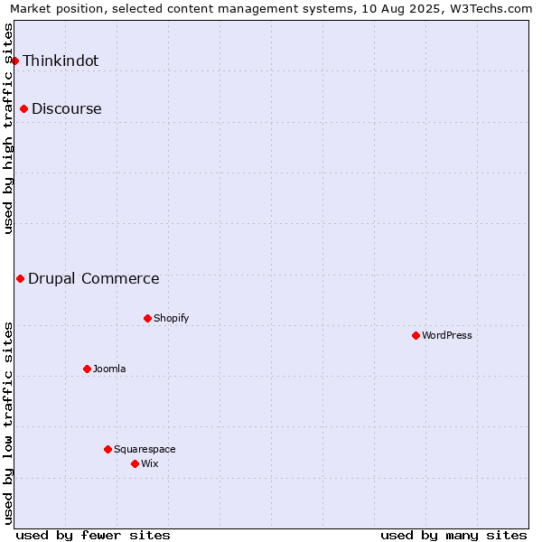 Market position of Discourse vs. Drupal Commerce vs. Thinkindot