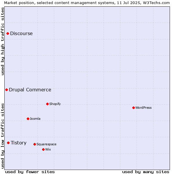 Market position of Tistory vs. Discourse vs. Drupal Commerce