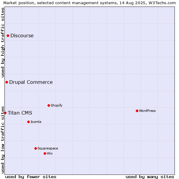 Market position of Discourse vs. Drupal Commerce vs. Titan CMS