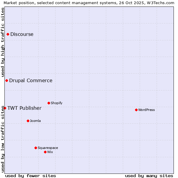 Market position of Discourse vs. Drupal Commerce vs. TWT Publisher