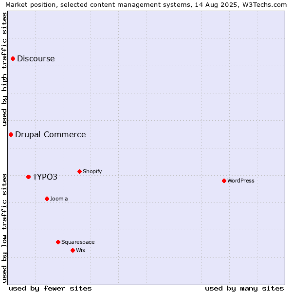 Market position of TYPO3 vs. Discourse vs. Drupal Commerce