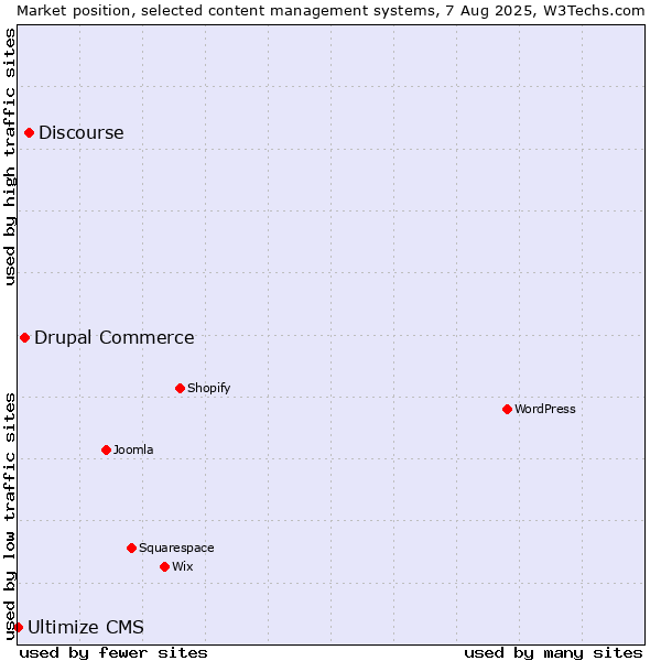 Market position of Discourse vs. Drupal Commerce vs. Ultimize CMS