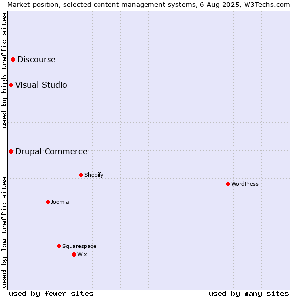 Market position of Discourse vs. Visual Studio vs. Drupal Commerce