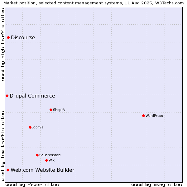 Market position of Discourse vs. Web.com Website Builder vs. Drupal Commerce
