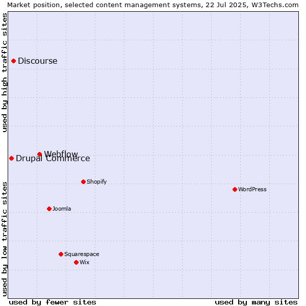 Market position of Webflow vs. Discourse vs. Drupal Commerce