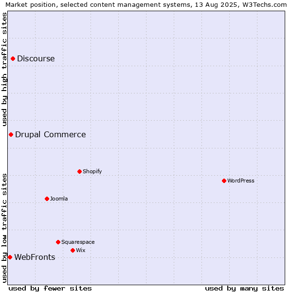 Market position of Discourse vs. Drupal Commerce vs. WebFronts