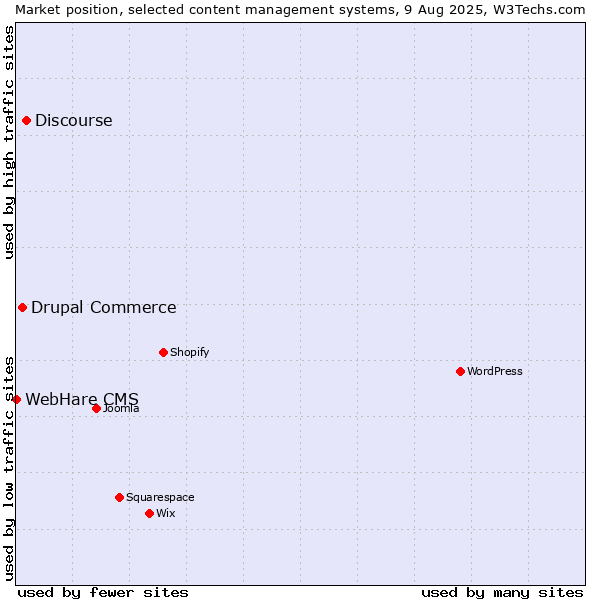 Market position of Discourse vs. Drupal Commerce vs. WebHare CMS