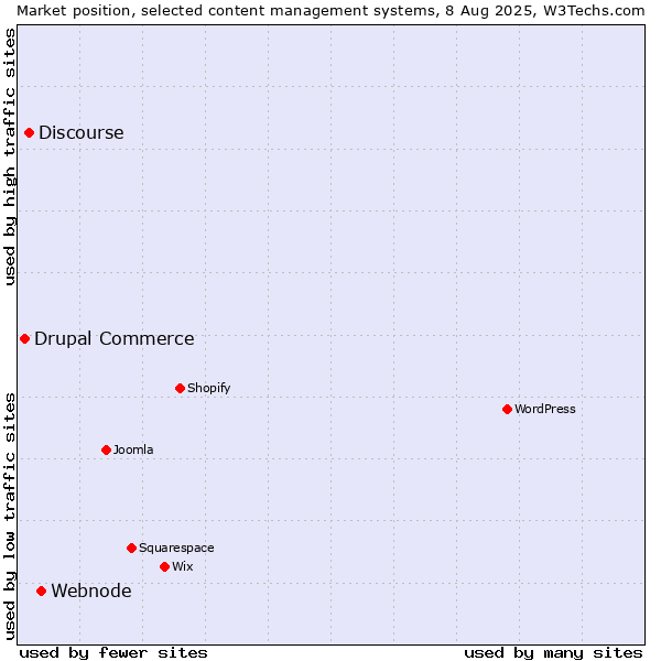 Market position of Webnode vs. Discourse vs. Drupal Commerce