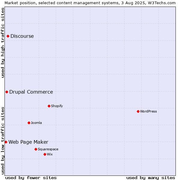 Market position of Discourse vs. Drupal Commerce vs. Web Page Maker