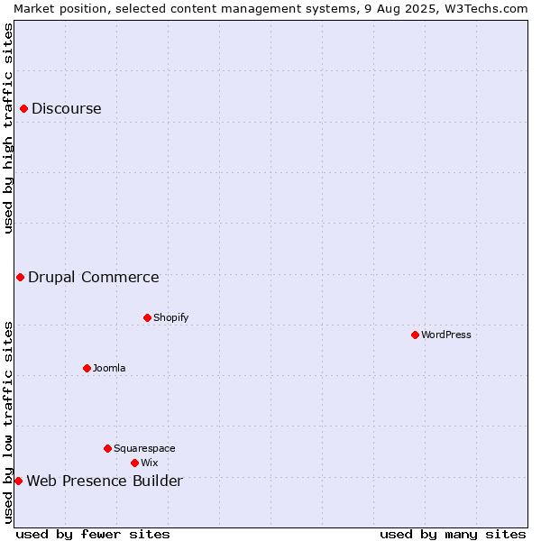 Market position of Discourse vs. Drupal Commerce vs. Web Presence Builder