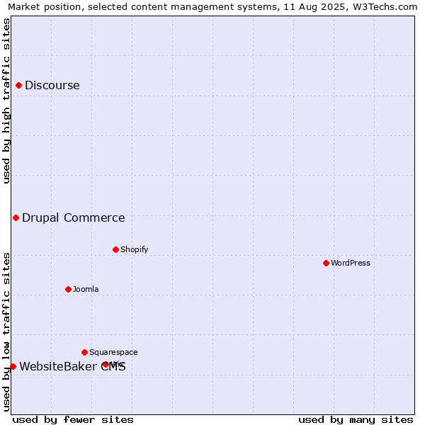 Market position of Discourse vs. Drupal Commerce vs. WebsiteBaker CMS