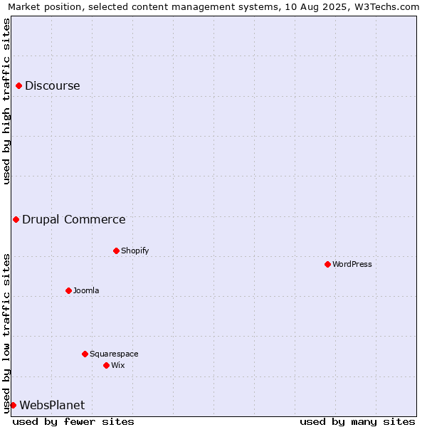 Market position of Discourse vs. Drupal Commerce vs. WebsPlanet