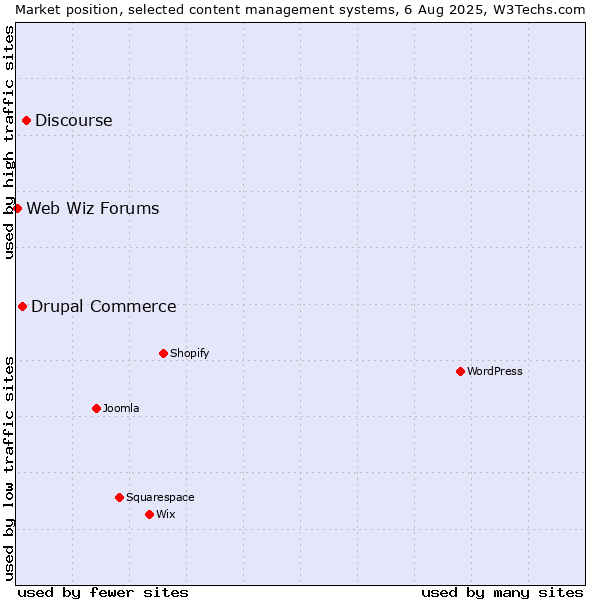 Market position of Discourse vs. Drupal Commerce vs. Web Wiz Forums