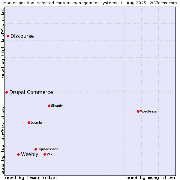 Market position of Weebly vs. Discourse vs. Drupal Commerce