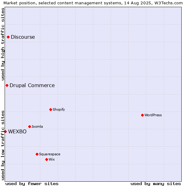 Market position of Discourse vs. Drupal Commerce vs. WEXBO