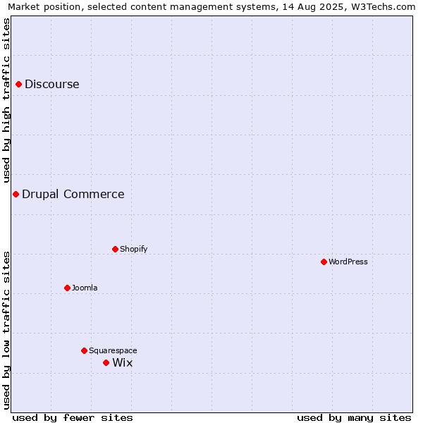 Market position of Wix vs. Discourse vs. Drupal Commerce