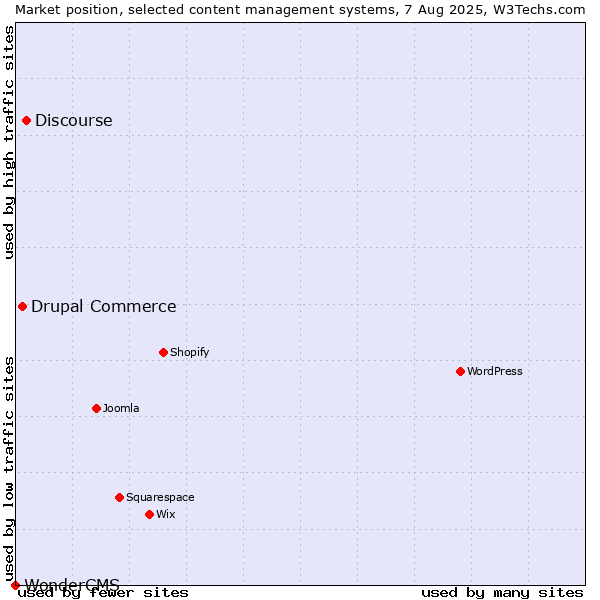 Market position of Discourse vs. Drupal Commerce vs. WonderCMS