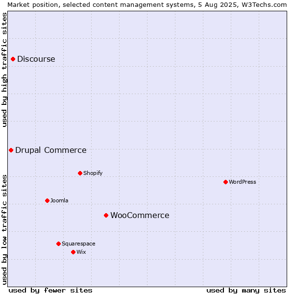 Market position of WooCommerce vs. Discourse vs. Drupal Commerce
