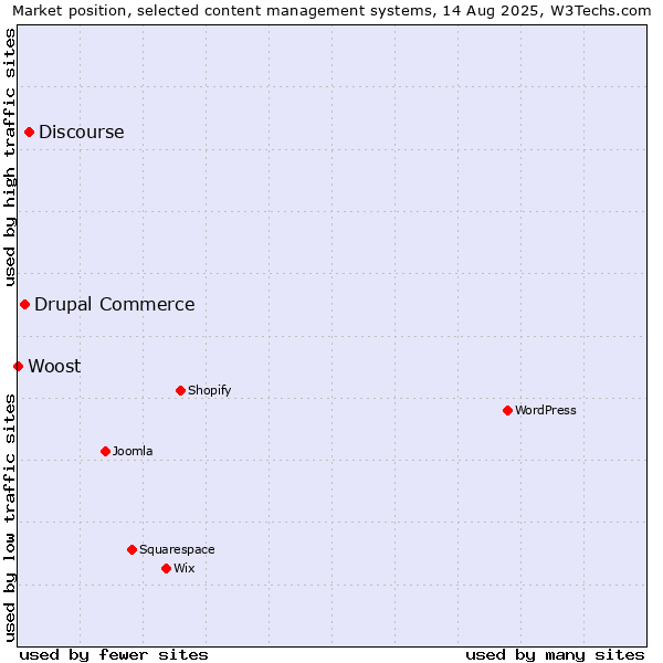 Market position of Discourse vs. Drupal Commerce vs. Woost