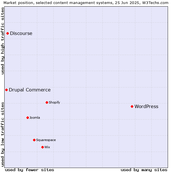 Market position of WordPress vs. Discourse vs. Drupal Commerce