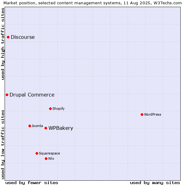Market position of WPBakery vs. Discourse vs. Drupal Commerce