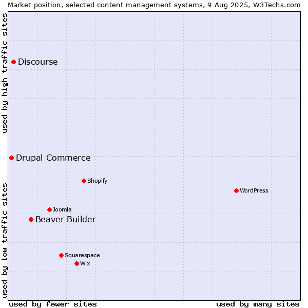 Market position of Beaver Builder vs. Discourse vs. Drupal Commerce