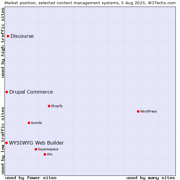 Market position of Discourse vs. Drupal Commerce vs. WYSIWYG Web Builder