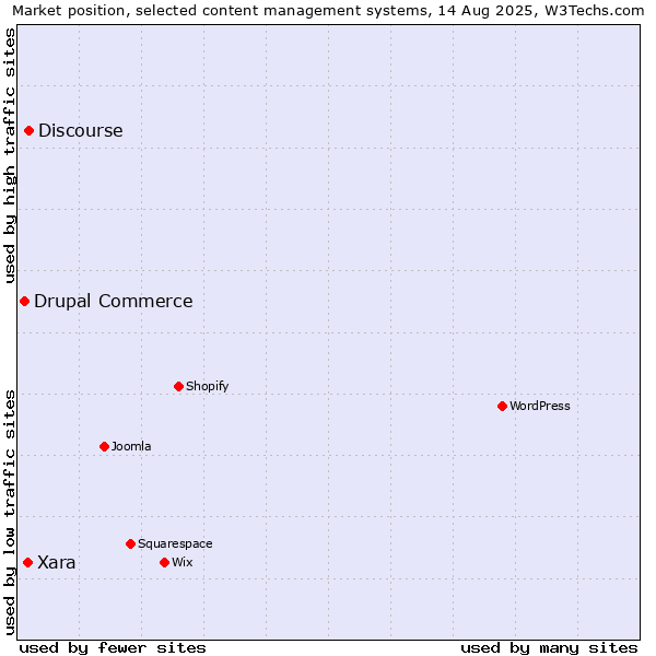 Market position of Discourse vs. Xara vs. Drupal Commerce