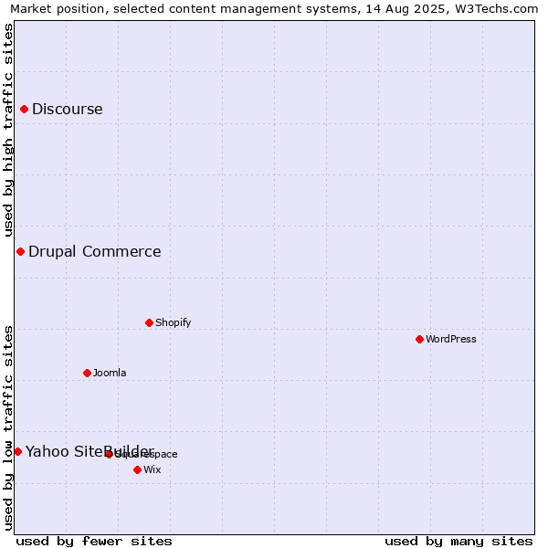 Market position of Discourse vs. Drupal Commerce vs. Yahoo SiteBuilder