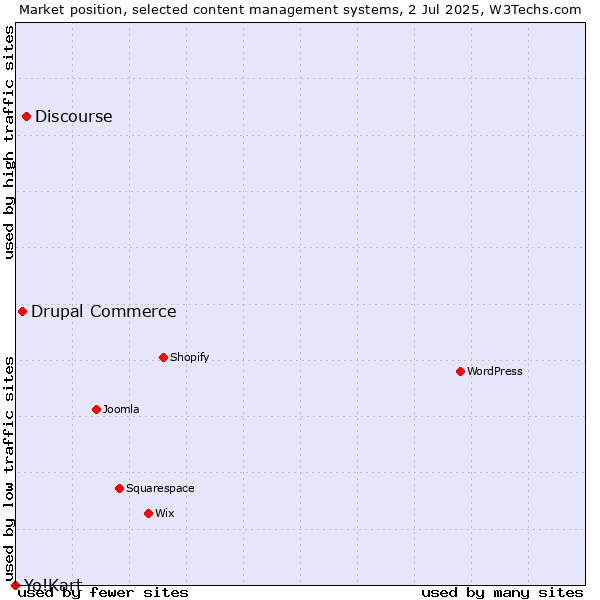 Market position of Discourse vs. Drupal Commerce vs. Yo!Kart