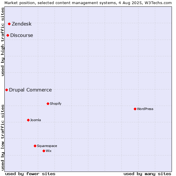 Market position of Zendesk vs. Discourse vs. Drupal Commerce