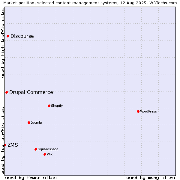 Market position of Discourse vs. Drupal Commerce vs. ZMS