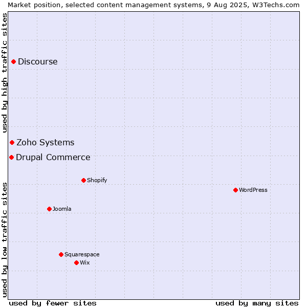 Market position of Discourse vs. Zoho Systems vs. Drupal Commerce