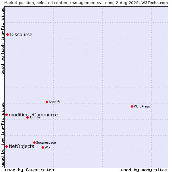Market position of Discourse vs. modified eCommerce vs. NetObjects