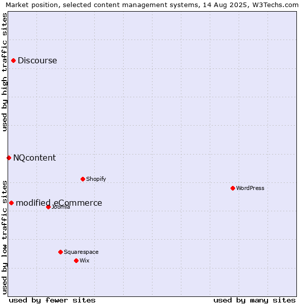 Market position of Discourse vs. modified eCommerce vs. NQcontent