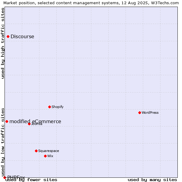 Market position of Discourse vs. modified eCommerce vs. PHPFox