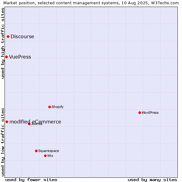 Market position of Discourse vs. modified eCommerce vs. VuePress