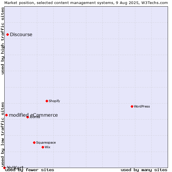 Market position of Discourse vs. modified eCommerce vs. Yo!Kart