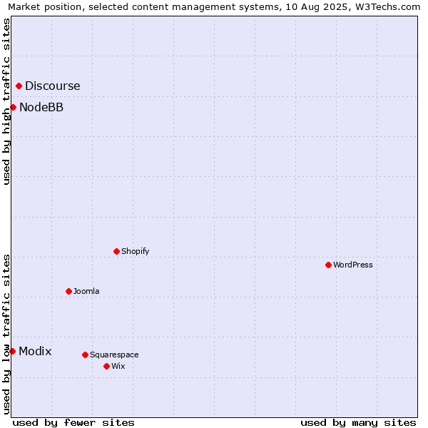 Market position of Discourse vs. NodeBB vs. Modix