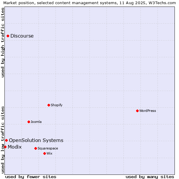 Market position of Discourse vs. OpenSolution Systems vs. Modix