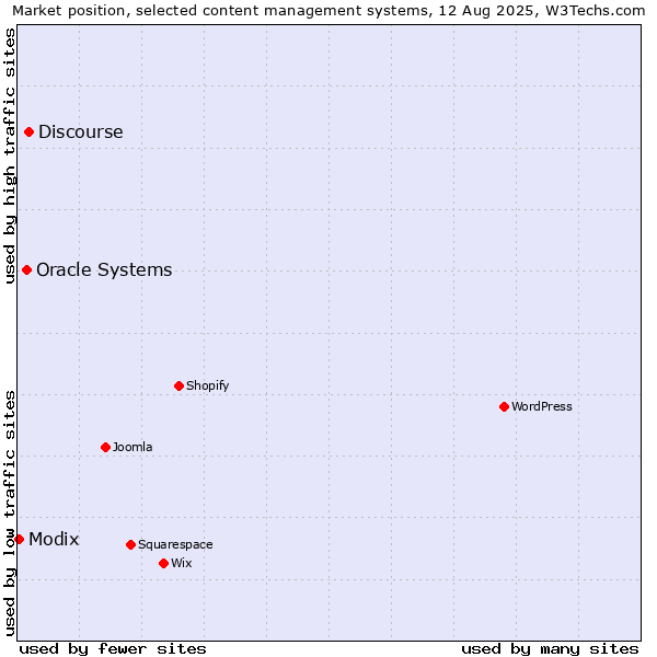 Market position of Discourse vs. Oracle Systems vs. Modix