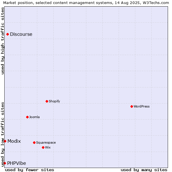 Market position of Discourse vs. Modix vs. PHPVibe