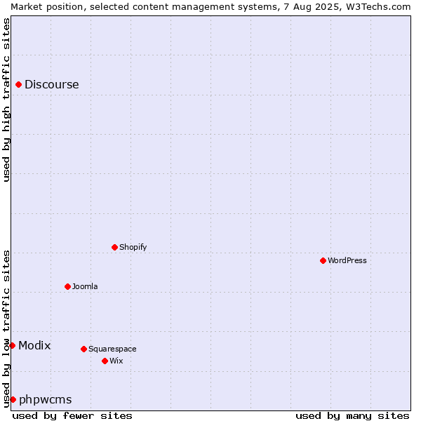 Market position of Discourse vs. phpwcms vs. Modix