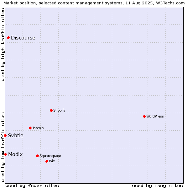 Market position of Discourse vs. Modix vs. Svbtle