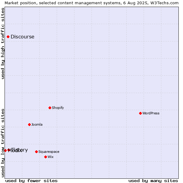 Market position of Tistory vs. Discourse vs. Modix