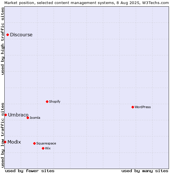 Market position of Discourse vs. Umbraco vs. Modix
