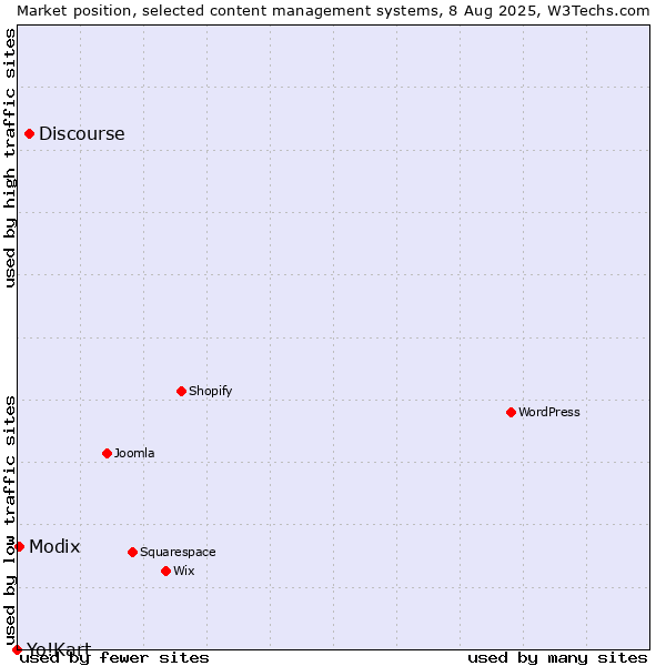 Market position of Discourse vs. Modix vs. Yo!Kart