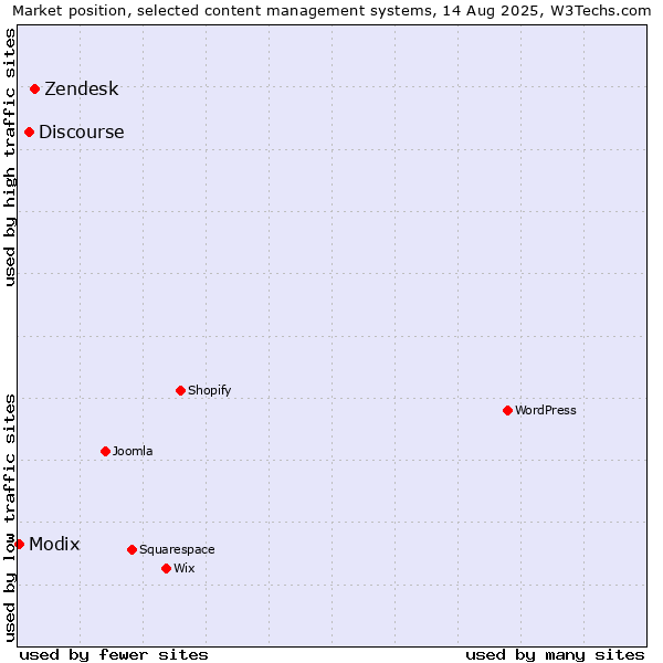 Market position of Zendesk vs. Discourse vs. Modix
